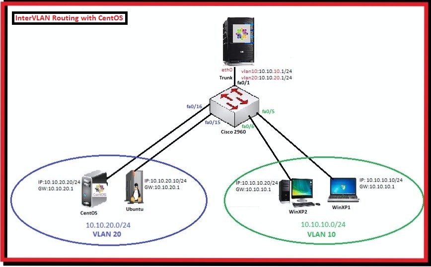 Linux vlan. Схема Cisco 2960. Схема VLAN. Маршрутизатор для сервера. Inter VLAN routing.